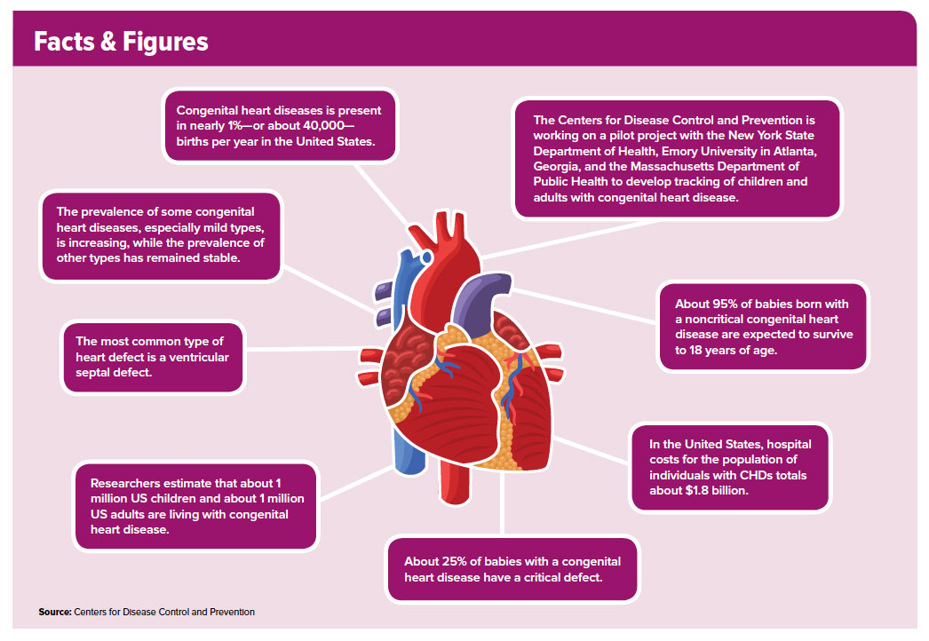 Congenital Heart Disease Through the Ages American